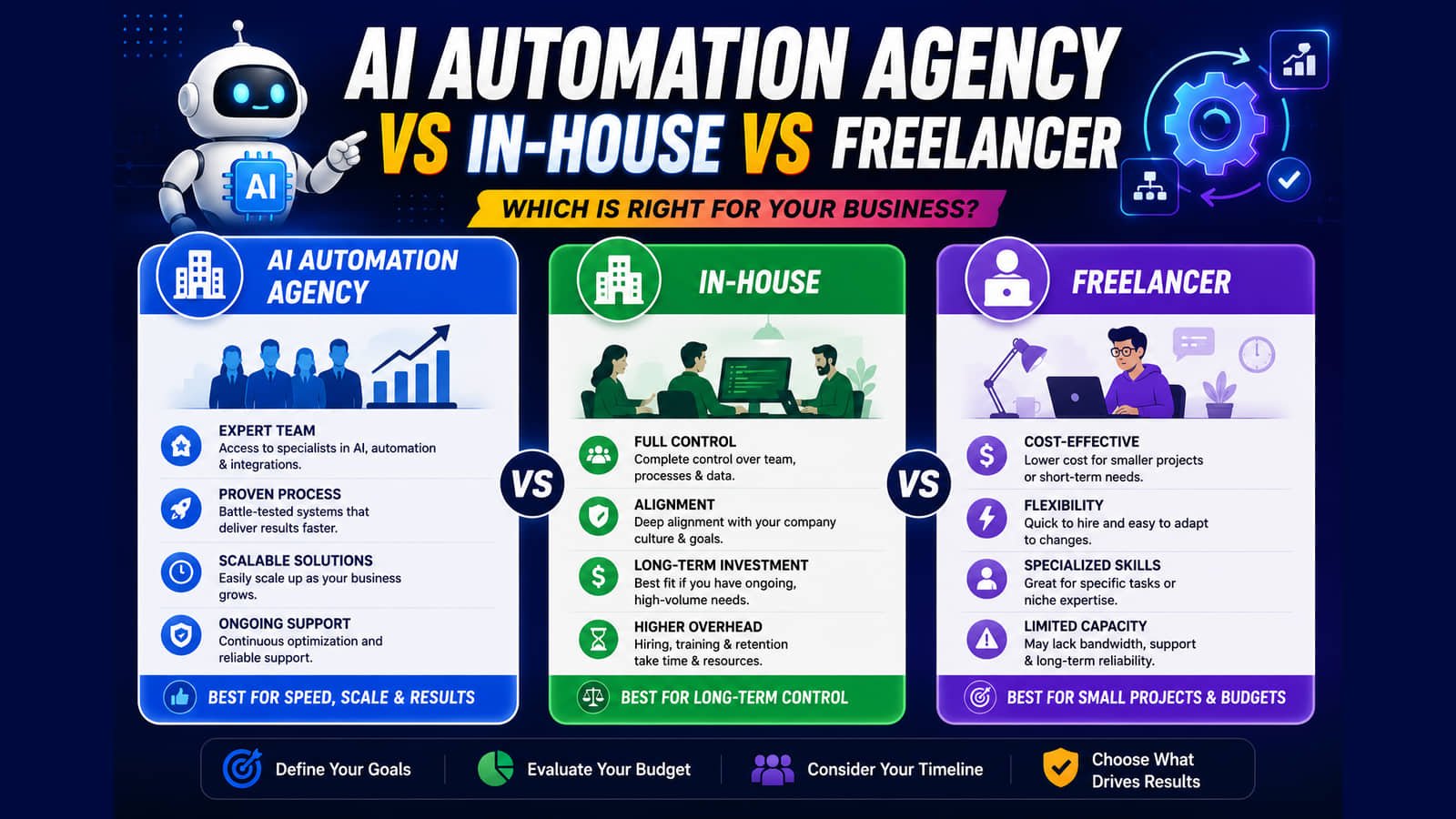 Three-way comparison of an AI automation agency, an in-house team and a freelancer, each column listing its strengths and what it suits best.