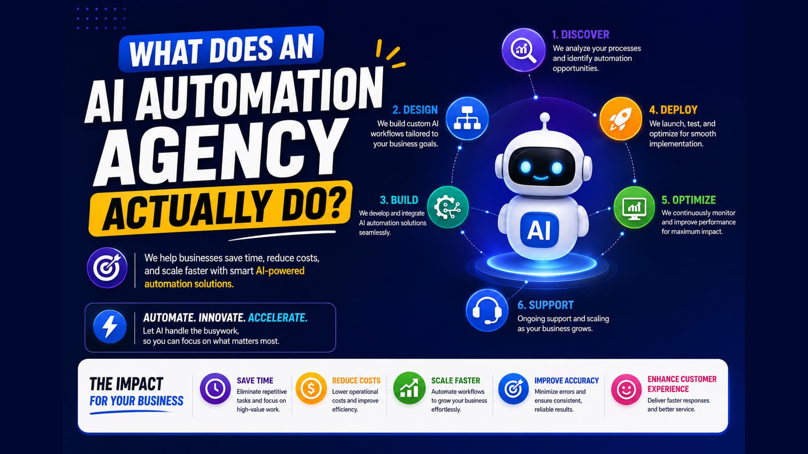 The six phases of an AI automation engagement arranged around a central robot: discover, design, build, deploy, optimise and support, with the business impact of each listed below.